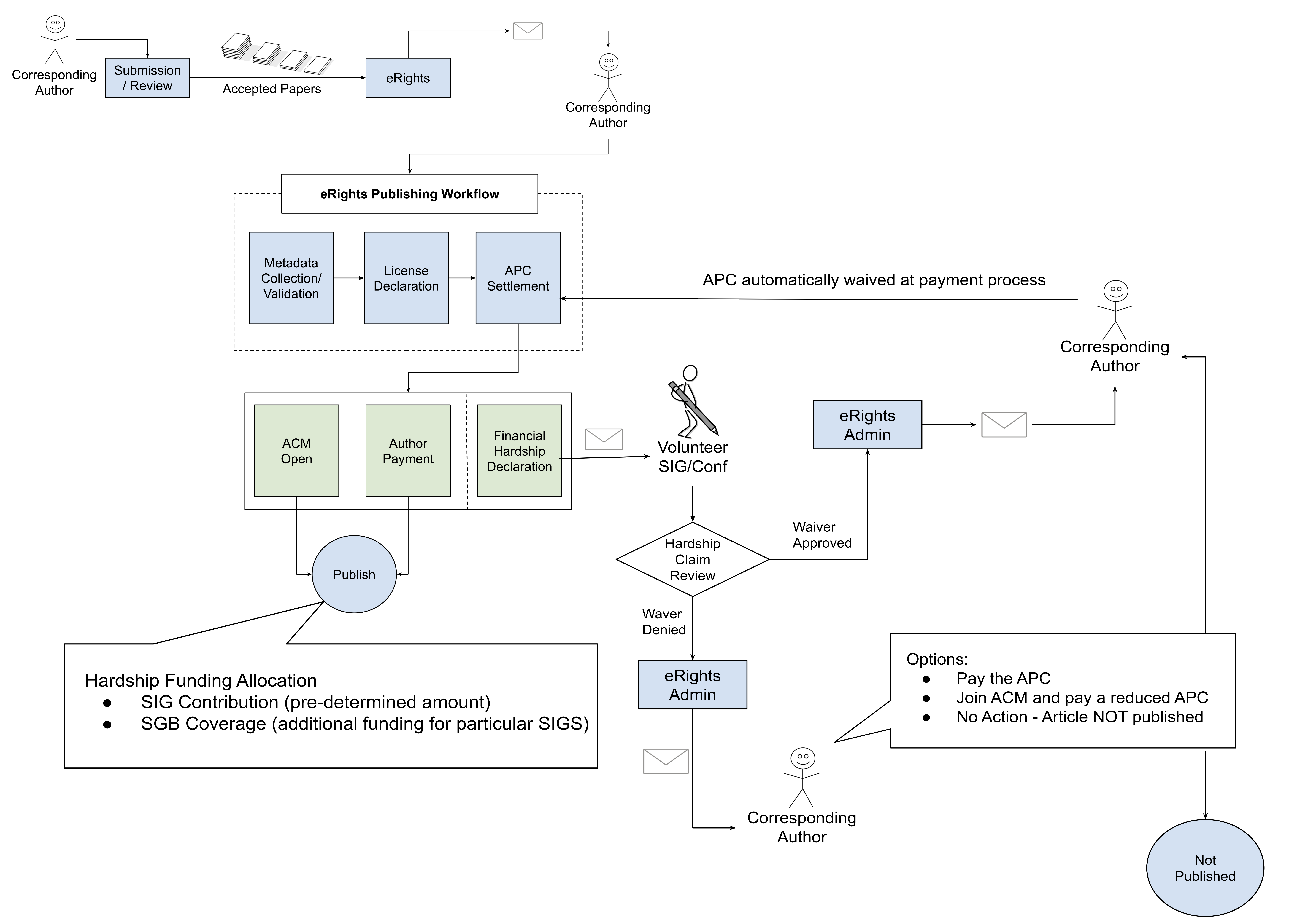 Author workflow for APC and FHW